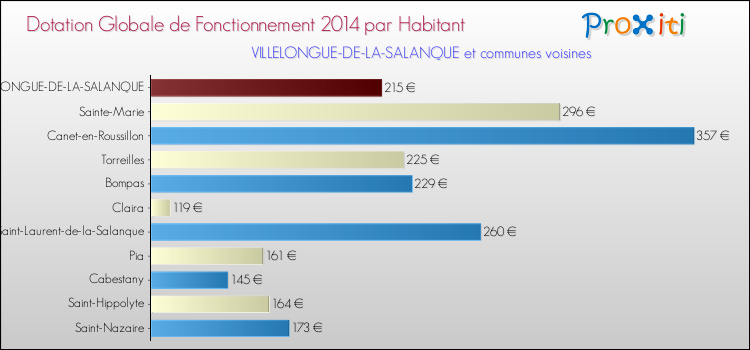 Montant des dotations globales de fonctionnement DGF par Habitant pour VILLELONGUE-DE-LA-SALANQUE et les communes proches en 2014. Comparaison des des dotations globales de fonctionnement DGF par habitant pour VILLELONGUE-DE-LA-SALANQUE et les communes voisines en 2014.