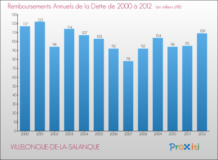 Evolution de l'annuité de la dette pour la commune de VILLELONGUE-DE-LA-SALANQUE de 2000 à 2012 Annuités de la dette pour VILLELONGUE-DE-LA-SALANQUE de 2000 à 2012