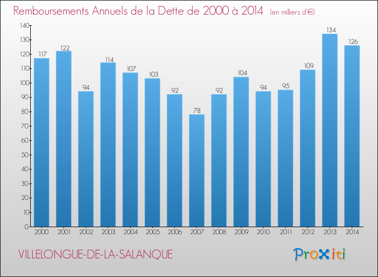 Evolution de l'annuité de la dette pour la commune de VILLELONGUE-DE-LA-SALANQUE de 2000 à 2014 Annuités de la dette pour VILLELONGUE-DE-LA-SALANQUE de 2000 à 2014