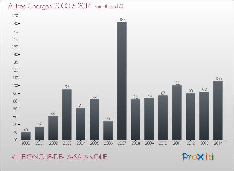 Evolution des Autres Charges Diverses pour VILLELONGUE-DE-LA-SALANQUE de 2000 à 2014