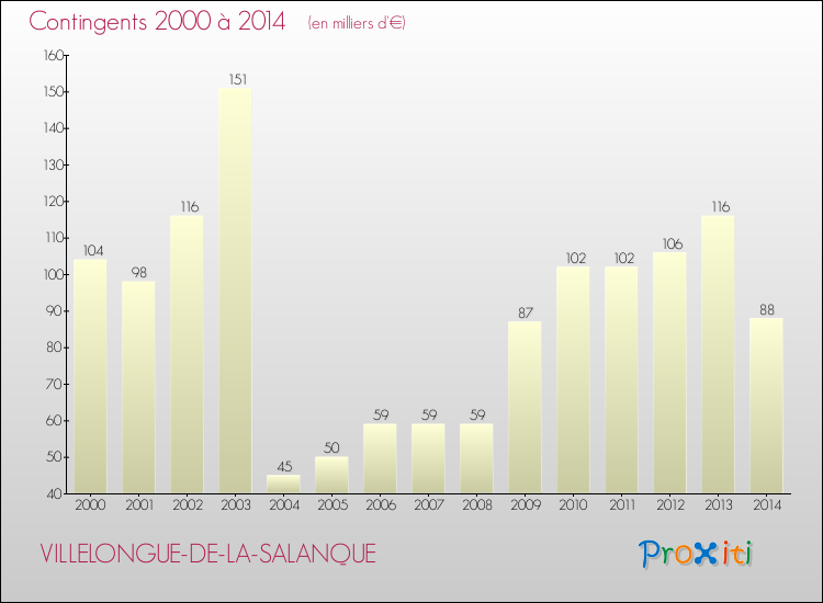 Evolution des Charges de Contingents pour VILLELONGUE-DE-LA-SALANQUE de 2000 à 2014