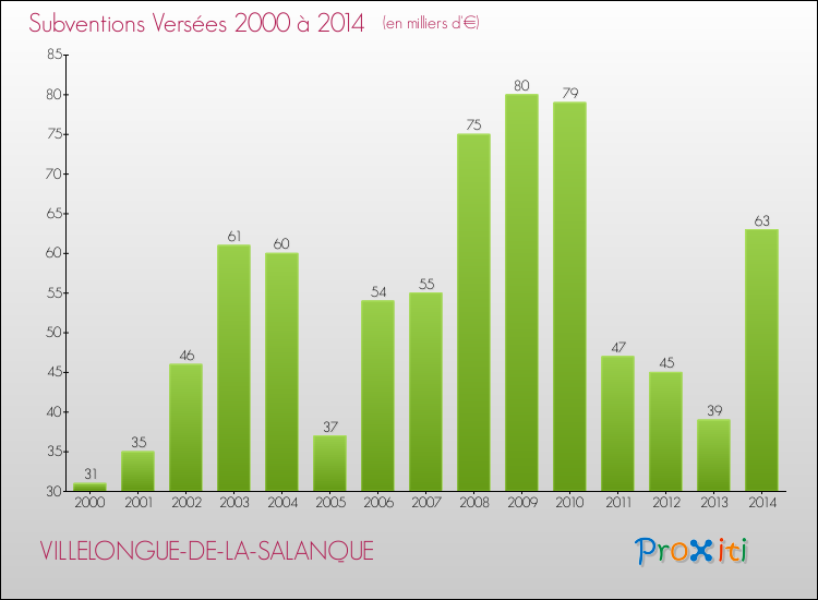 Evolution des Subventions Versées pour VILLELONGUE-DE-LA-SALANQUE de 2000 à 2014