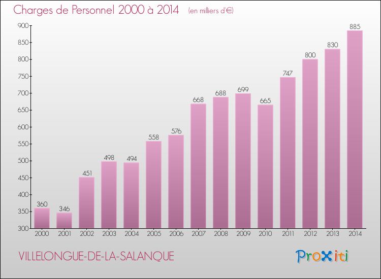 Evolution des dépenses de personnel pour VILLELONGUE-DE-LA-SALANQUE de 2000 à 2014