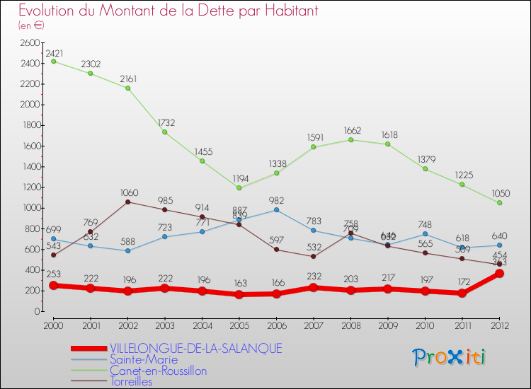 Evolution de la dette par habitant pour la commune de VILLELONGUE-DE-LA-SALANQUE et les communes proches de 2000 à 2012 Comparaison de la dette par habitant pour VILLELONGUE-DE-LA-SALANQUE et les communes voisines de 2000 à 2012