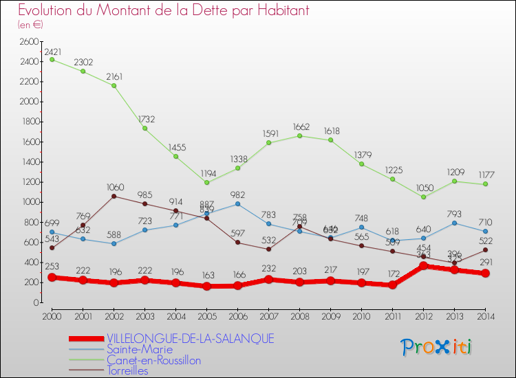 Evolution de la dette par habitant pour la commune de VILLELONGUE-DE-LA-SALANQUE et les communes proches de 2000 à 2014 Comparaison de la dette par habitant pour VILLELONGUE-DE-LA-SALANQUE et les communes voisines de 2000 à 2014