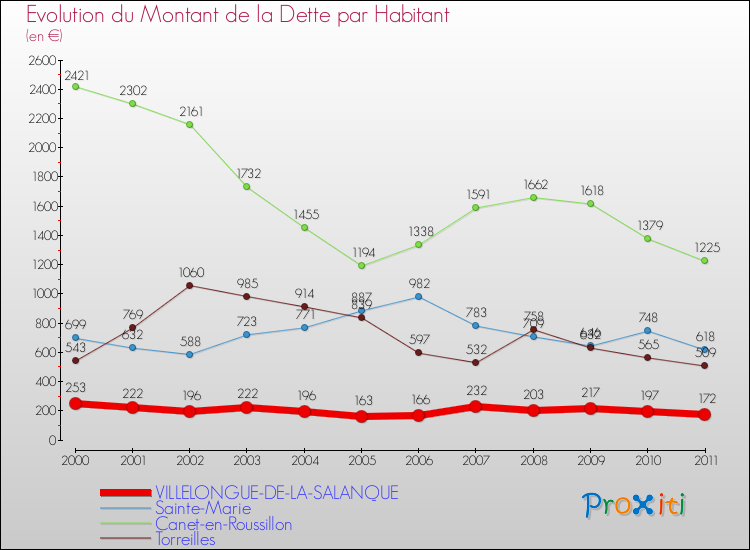 Evolution de la dette par habitant pour la commune de VILLELONGUE-DE-LA-SALANQUE et les communes proches Comparaison de la dette par habitant pour VILLELONGUE-DE-LA-SALANQUE et les communes voisines