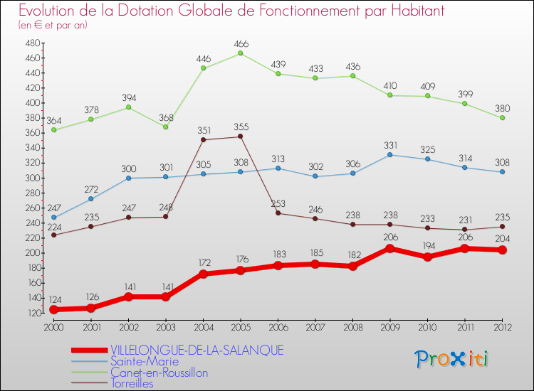 Evolution et montant de la dotation globale de fonctionnement par Habitant pour VILLELONGUE-DE-LA-SALANQUE et les communes proches Comparaison des dotations globales de fonctionnement par habitant pour VILLELONGUE-DE-LA-SALANQUE et les communes voisines