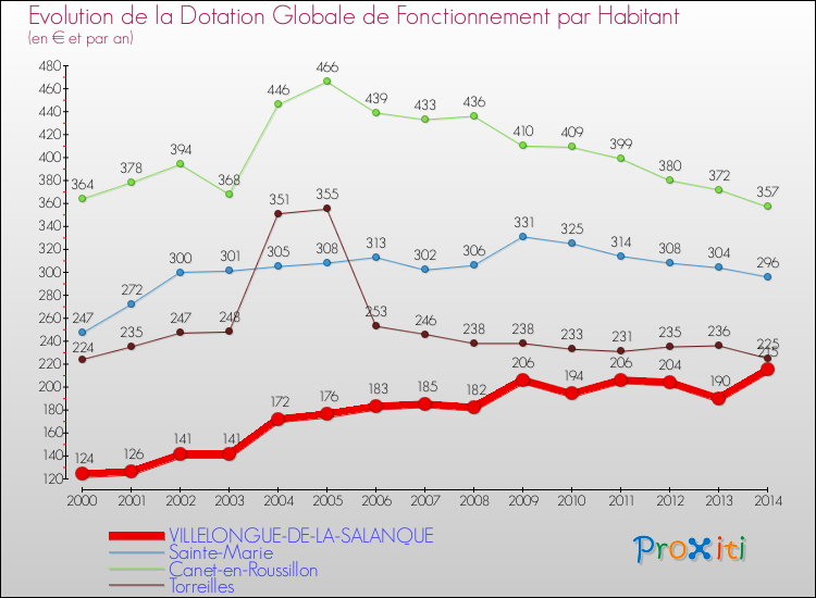 Evolution et montant de la dotation globale de fonctionnement par Habitant pour VILLELONGUE-DE-LA-SALANQUE et les communes proches de 2000 à 2014. Comparaison des dotations globales de fonctionnement par habitant pour VILLELONGUE-DE-LA-SALANQUE et les communes voisines de 2000 à 2014.