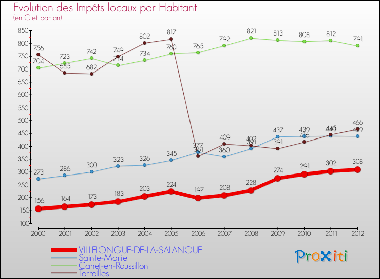 Evolution et montant des impôts locaux par Habitant pour VILLELONGUE-DE-LA-SALANQUE et les communes proches Comparaison des impôts locaux par habitant pour VILLELONGUE-DE-LA-SALANQUE et les communes voisines