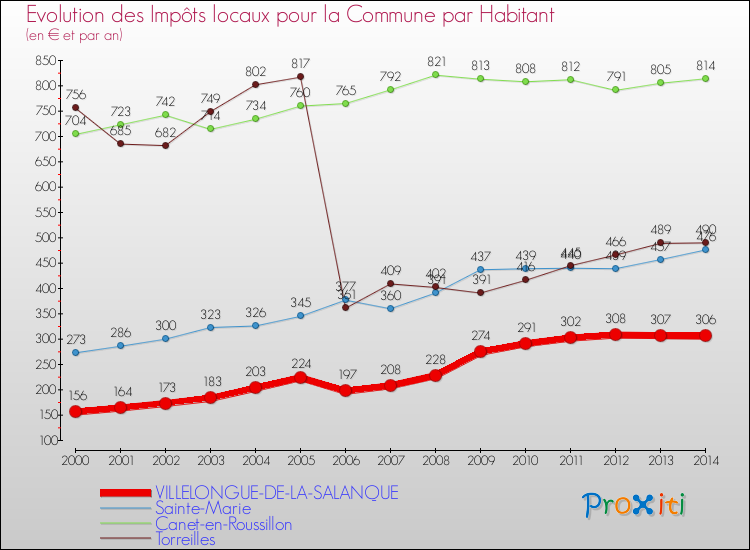 Evolution et montant des impôts locaux par Habitant pour VILLELONGUE-DE-LA-SALANQUE et les communes proches de 2000 à 2014 Comparaison des impôts locaux par habitant pour VILLELONGUE-DE-LA-SALANQUE et les communes voisines de 2000 à 2014