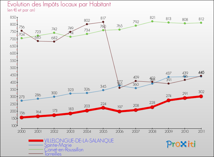 Evolution et montant des impôts locaux par Habitant pour VILLELONGUE-DE-LA-SALANQUE et les communes proches Comparaison des impôts locaux par habitant pour VILLELONGUE-DE-LA-SALANQUE et les communes voisines