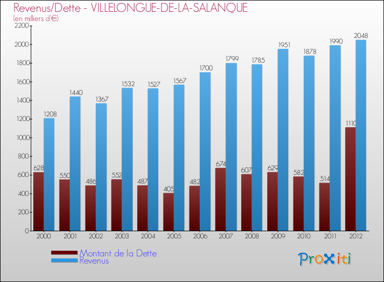 Evolution comparée de la dette et des revenus pour la commune de VILLELONGUE-DE-LA-SALANQUE de 2000 à 2012 Comparaison de la dette et des revenus pour VILLELONGUE-DE-LA-SALANQUE de 2000 à 2012