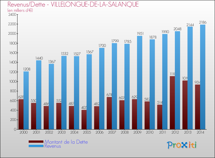 Evolution comparée de la dette et des revenus pour la commune de VILLELONGUE-DE-LA-SALANQUE de 2000 à 2014 Comparaison de la dette et des revenus pour VILLELONGUE-DE-LA-SALANQUE de 2000 à 2014