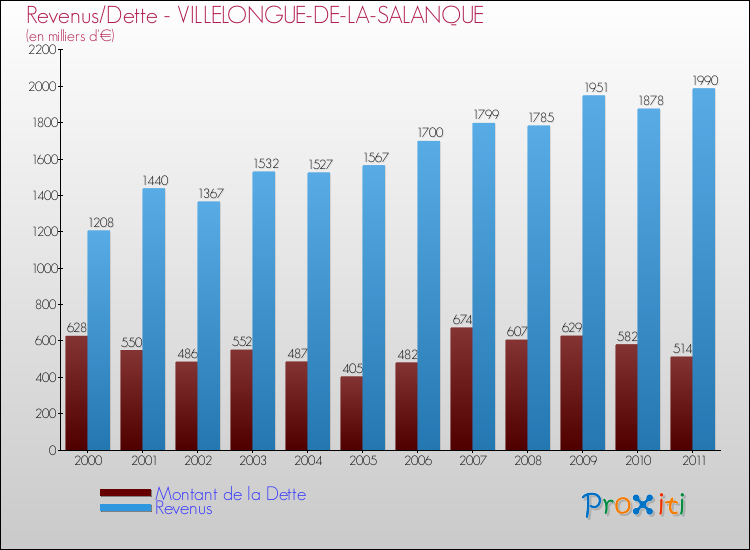 Evolution comparée de la dette et des revenus pour la commune de VILLELONGUE-DE-LA-SALANQUE de 2000 à 2011 Comparaison de la dette et des revenus pour VILLELONGUE-DE-LA-SALANQUE de 2000 à 2011