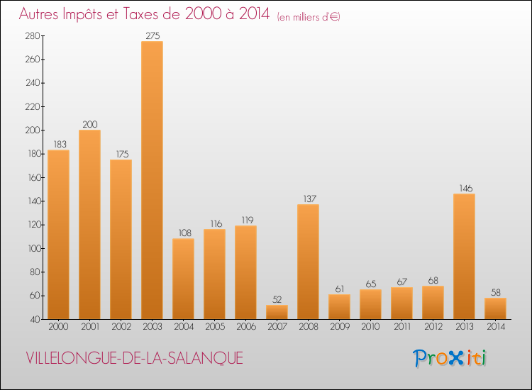 Evolution du montant des autres Impôts et Taxes pour VILLELONGUE-DE-LA-SALANQUE de 2000 à 2014