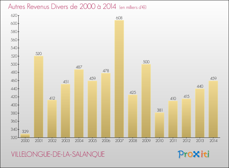Evolution du montant des autres Revenus Divers pour VILLELONGUE-DE-LA-SALANQUE de 2000 à 2014