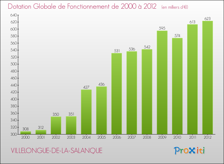 Evolution du montant de la Dotation Globale de Fonctionnement pour la commune de VILLELONGUE-DE-LA-SALANQUE de 2000 à 2012 Evolution du montant de la Dotation Globale de Fonctionnement pour VILLELONGUE-DE-LA-SALANQUE de 2000 à 2012