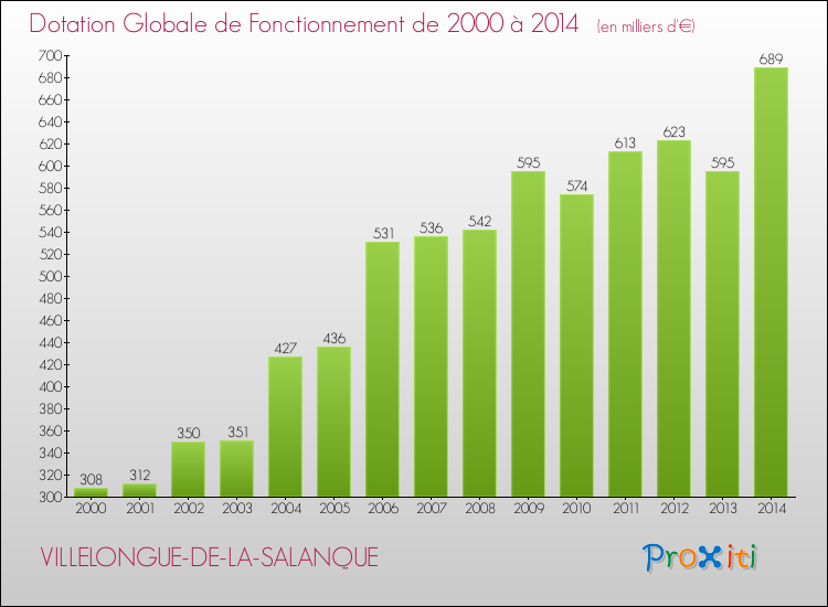 Evolution du montant de la Dotation Globale de Fonctionnement pour VILLELONGUE-DE-LA-SALANQUE de 2000 à 2014