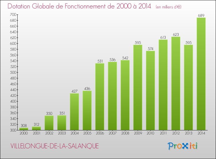 Evolution du montant de la Dotation Globale de Fonctionnement pour la commune de VILLELONGUE-DE-LA-SALANQUE de 2000 à 2014 Evolution du montant de la Dotation Globale de Fonctionnement pour VILLELONGUE-DE-LA-SALANQUE de 2000 à 2014