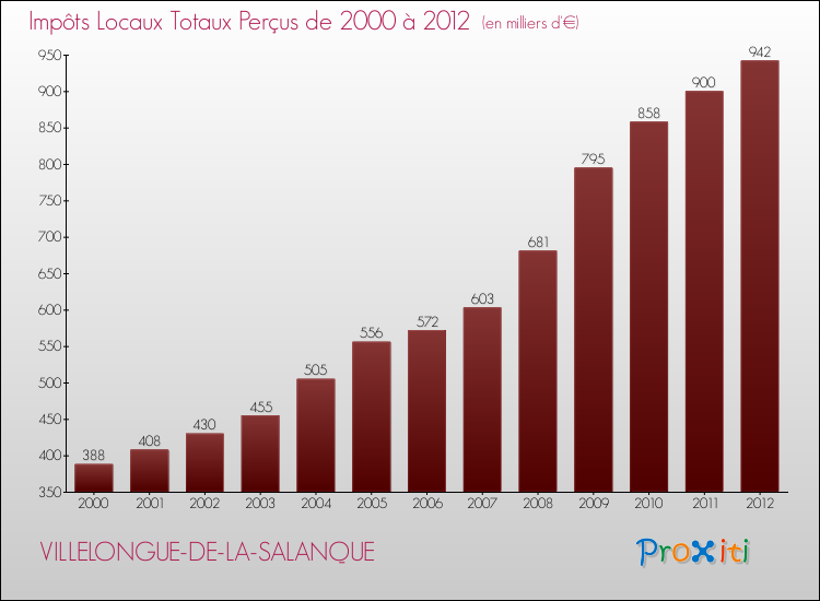 Evolution des Impôts Locaux pour la commune de VILLELONGUE-DE-LA-SALANQUE de 2000 à 2012 Evolution des Impôts Locaux pour VILLELONGUE-DE-LA-SALANQUE de 2000 à 2012