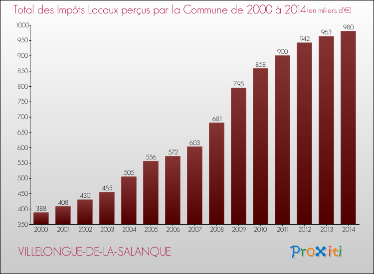 Evolution des Impôts Locaux pour VILLELONGUE-DE-LA-SALANQUE de 2000 à 2014
