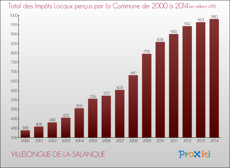 Evolution des Impôts Locaux pour la commune de VILLELONGUE-DE-LA-SALANQUE de 2000 à 2014 Evolution des Impôts Locaux pour VILLELONGUE-DE-LA-SALANQUE de 2000 à 2014