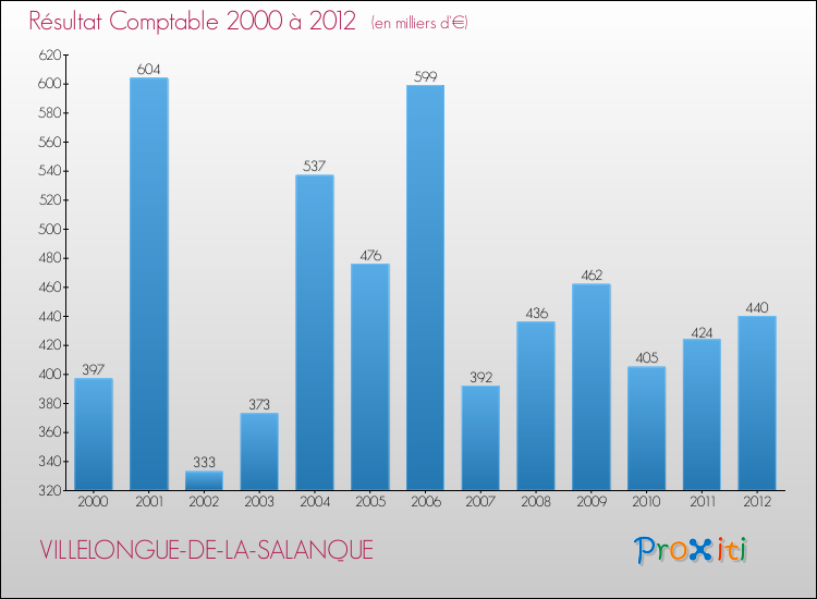 Evolution du résultat comptable pour la commune de VILLELONGUE-DE-LA-SALANQUE de 2000 à 2012 Evolution du résultat comptable pour VILLELONGUE-DE-LA-SALANQUE de 2000 à 2012