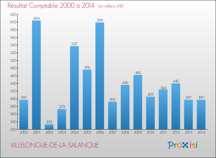 Evolution du résultat comptable pour VILLELONGUE-DE-LA-SALANQUE de 2000 à 2014