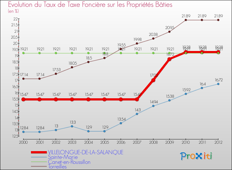 Evolution du taux de la taxe foncière sur le bati pour VILLELONGUE-DE-LA-SALANQUE et les communes proches de 2000 à 2012 Comparaison des taux de taxe foncière sur le bati pour VILLELONGUE-DE-LA-SALANQUE et les communes voisines de 2000 à 2012
