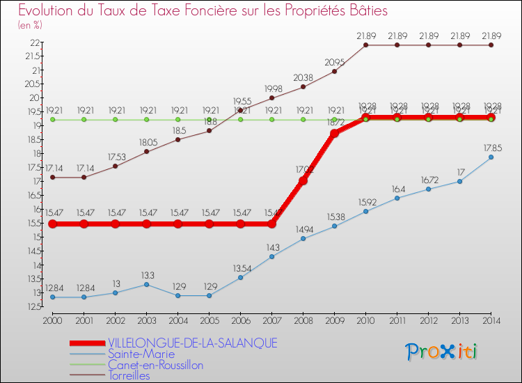 Evolution du taux de la taxe foncière sur le bati pour VILLELONGUE-DE-LA-SALANQUE et les communes proches de 2000 à 2014 Comparaison des taux de taxe foncière sur le bati pour VILLELONGUE-DE-LA-SALANQUE et les communes voisines de 2000 à 2014