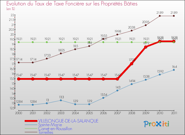 Evolution du taux de la taxe foncière sur le bati pour VILLELONGUE-DE-LA-SALANQUE et les communes proches Comparaison des taux de taxe foncière sur le bati pour VILLELONGUE-DE-LA-SALANQUE et les communes voisines