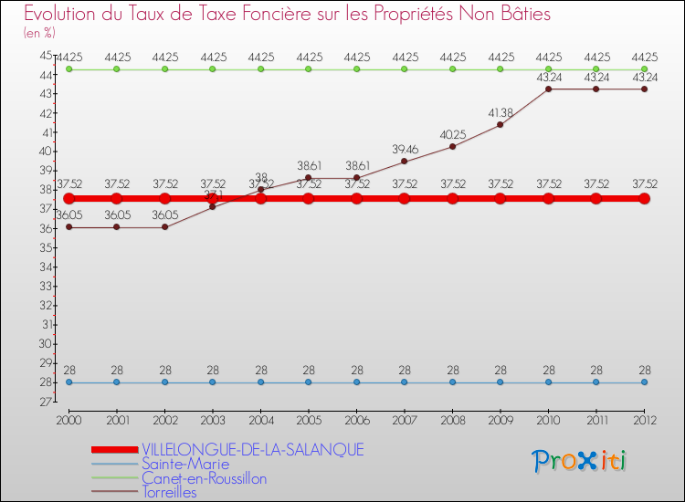 Evolution du taux de la taxe foncière sur les immeubles et terrains non batis pour VILLELONGUE-DE-LA-SALANQUE et les communes proches de 2000 à 2012 Comparaison des taux de la taxe foncière sur les immeubles et terrains non batis pour VILLELONGUE-DE-LA-SALANQUE et les communes voisines de 2000 à 2012