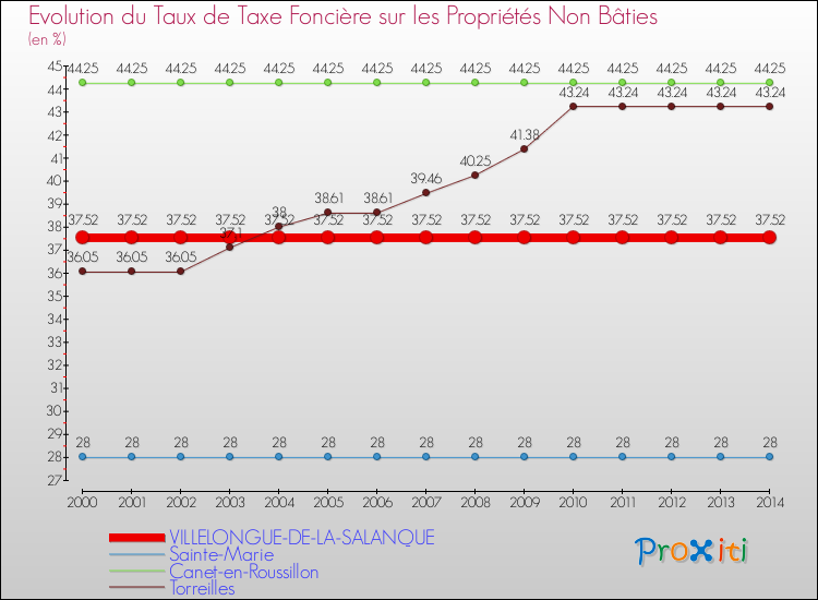 Evolution du taux de la taxe foncière sur les immeubles et terrains non batis pour VILLELONGUE-DE-LA-SALANQUE et les communes proches de 2000 à 2014 Comparaison des taux de la taxe foncière sur les immeubles et terrains non batis pour VILLELONGUE-DE-LA-SALANQUE et les communes voisines de 2000 à 2014