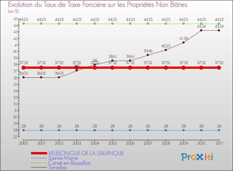 Evolution du taux de la taxe foncière sur les immeubles et terrains non batis pour VILLELONGUE-DE-LA-SALANQUE et les communes proches Comparaison des taux de la taxe foncière sur les immeubles et terrains non batis pour VILLELONGUE-DE-LA-SALANQUE et les communes voisines