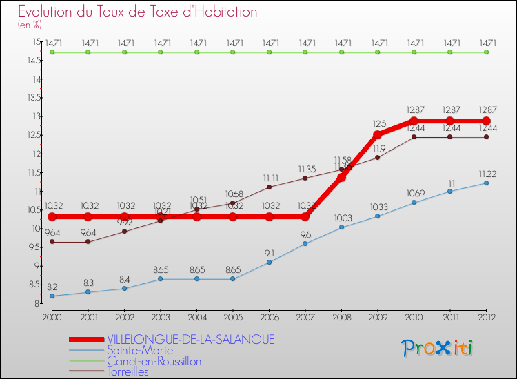 Evolution du taux de la taxe d'habitation pour VILLELONGUE-DE-LA-SALANQUE et les communes proches Comparaison des taux de la taxe d'habitation pour VILLELONGUE-DE-LA-SALANQUE et les communes voisines