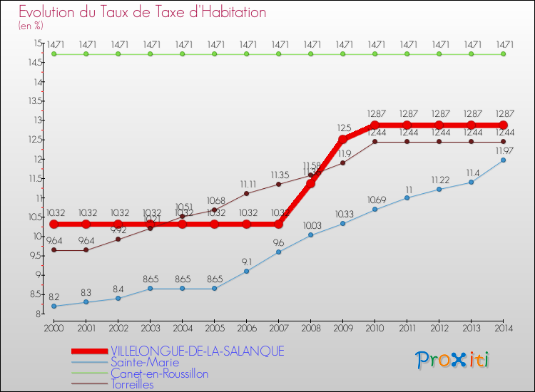 Evolution du taux de la taxe d'habitation pour VILLELONGUE-DE-LA-SALANQUE et les communes proches de 2000 à 2014 Comparaison des taux de la taxe d'habitation pour VILLELONGUE-DE-LA-SALANQUE et les communes voisines de 2000 à 2014