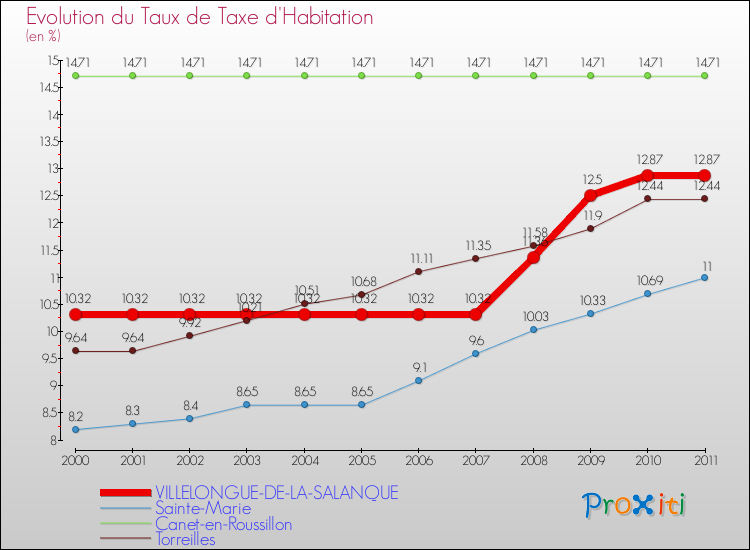 Evolution du taux de la taxe d'habitation pour VILLELONGUE-DE-LA-SALANQUE et les communes proches Comparaison des taux de la taxe d'habitation pour VILLELONGUE-DE-LA-SALANQUE et les communes voisines