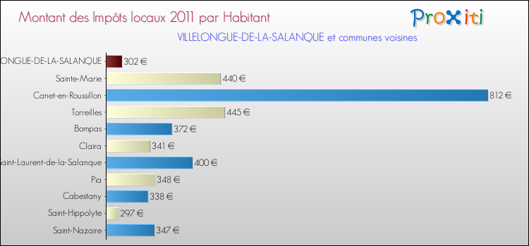 Montant des impôts locaux par Habitant pour VILLELONGUE-DE-LA-SALANQUE et les communes proches Comparaison des impôts locaux par habitant pour VILLELONGUE-DE-LA-SALANQUE et les communes voisines
