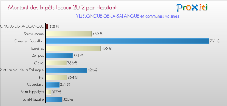 Montant des impôts locaux par Habitant pour VILLELONGUE-DE-LA-SALANQUE et les communes proches Comparaison des impôts locaux par habitant pour VILLELONGUE-DE-LA-SALANQUE et les communes voisines
