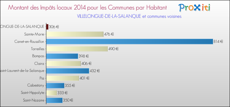 Montant des impôts locaux par Habitant pour VILLELONGUE-DE-LA-SALANQUE et les communes proches en 2014 Comparaison des impôts locaux par habitant pour VILLELONGUE-DE-LA-SALANQUE et les communes voisines en 2014