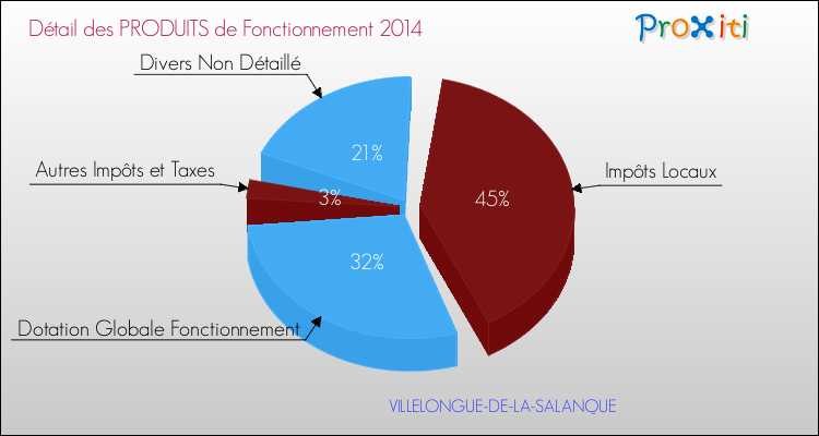Budget de Fonctionnement 2014 pour la commune de VILLELONGUE-DE-LA-SALANQUE