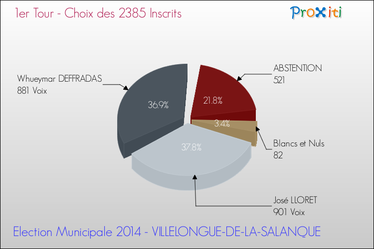 Résultats par rapport aux inscrits au 1er Tour des Elections Municipales 2014 de la commune de VILLELONGUE-DE-LA-SALANQUE Elections Municipales 2014 - Résultats par rapport aux inscrits au 1er Tour pour la commune de VILLELONGUE-DE-LA-SALANQUE