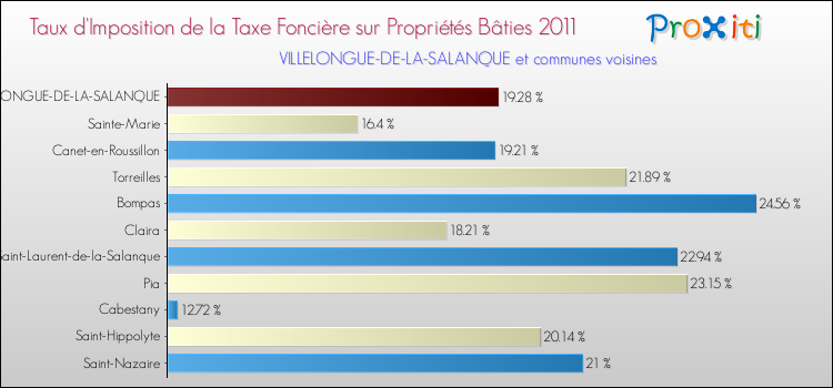 Taux d'imposition de la taxe foncière sur le bati 2011 pour VILLELONGUE-DE-LA-SALANQUE et les communes proches Comparaison des taux d'imposition de la taxe foncière sur le bati 2011 pour VILLELONGUE-DE-LA-SALANQUE et les communes voisines