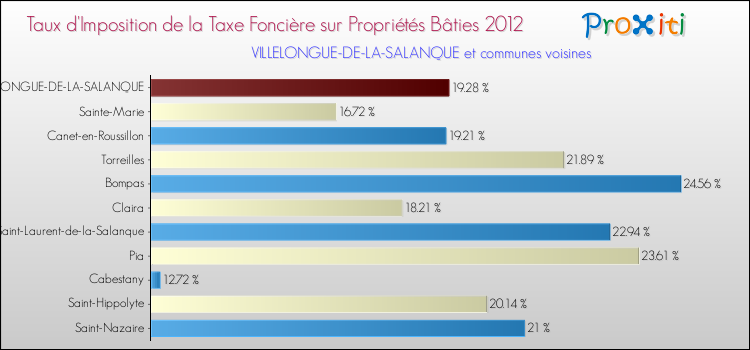 Taux d'imposition de la taxe foncière sur le bati 2012 pour VILLELONGUE-DE-LA-SALANQUE et les communes proches Comparaison des taux d'imposition de la taxe foncière sur le bati 2012 pour VILLELONGUE-DE-LA-SALANQUE et les communes voisines