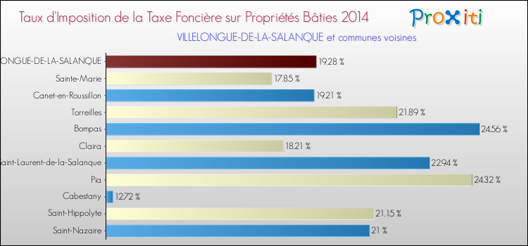 Taux d'imposition de la taxe foncière sur le bati 2014 pour VILLELONGUE-DE-LA-SALANQUE et les communes proches Comparaison des taux d'imposition de la taxe foncière sur le bati 2014 pour VILLELONGUE-DE-LA-SALANQUE et les communes voisines