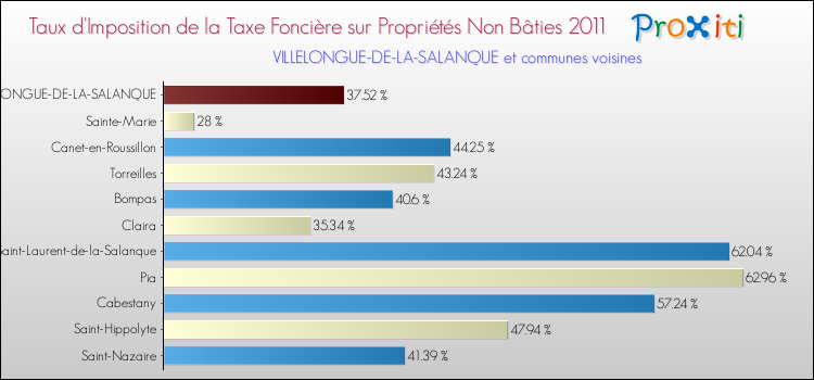 Taux d'imposition de la taxe foncière sur les immeubles et terrains non batis 2011 pour VILLELONGUE-DE-LA-SALANQUE et les communes proches Comparaison des taux d'imposition de la taxe foncière sur les immeubles et terrains non batis 2011 pour VILLELONGUE-DE-LA-SALANQUE et les communes voisines