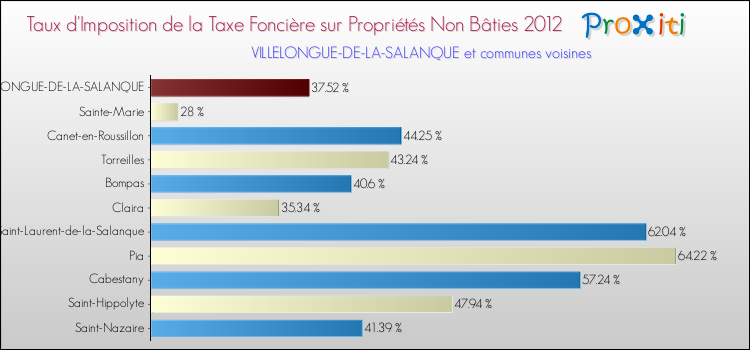 Taux d'imposition de la taxe foncière sur les immeubles et terrains non batis 2012 pour VILLELONGUE-DE-LA-SALANQUE et les communes proches Comparaison des taux d'imposition de la taxe foncière sur les immeubles et terrains non batis 2012 pour VILLELONGUE-DE-LA-SALANQUE et les communes voisines