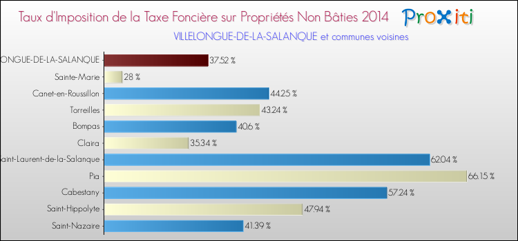 Taux d'imposition de la taxe foncière sur les immeubles et terrains non batis 2014 pour VILLELONGUE-DE-LA-SALANQUE et les communes proches Comparaison des taux d'imposition de la taxe foncière sur les immeubles et terrains non batis 2014 pour VILLELONGUE-DE-LA-SALANQUE et les communes voisines