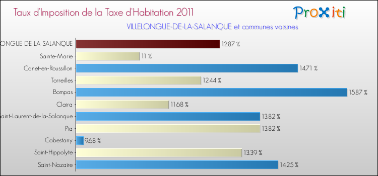 Taux d'imposition de la taxe d'habitation 2011 pour VILLELONGUE-DE-LA-SALANQUE et les communes proches Comparaison des taux d'imposition de la taxe d'habitation 2011 pour VILLELONGUE-DE-LA-SALANQUE et les communes voisines