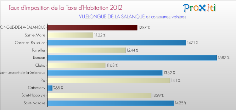 Taux d'imposition de la taxe d'habitation 2012 pour VILLELONGUE-DE-LA-SALANQUE et les communes proches Comparaison des taux d'imposition de la taxe d'habitation 2012 pour VILLELONGUE-DE-LA-SALANQUE et les communes voisines